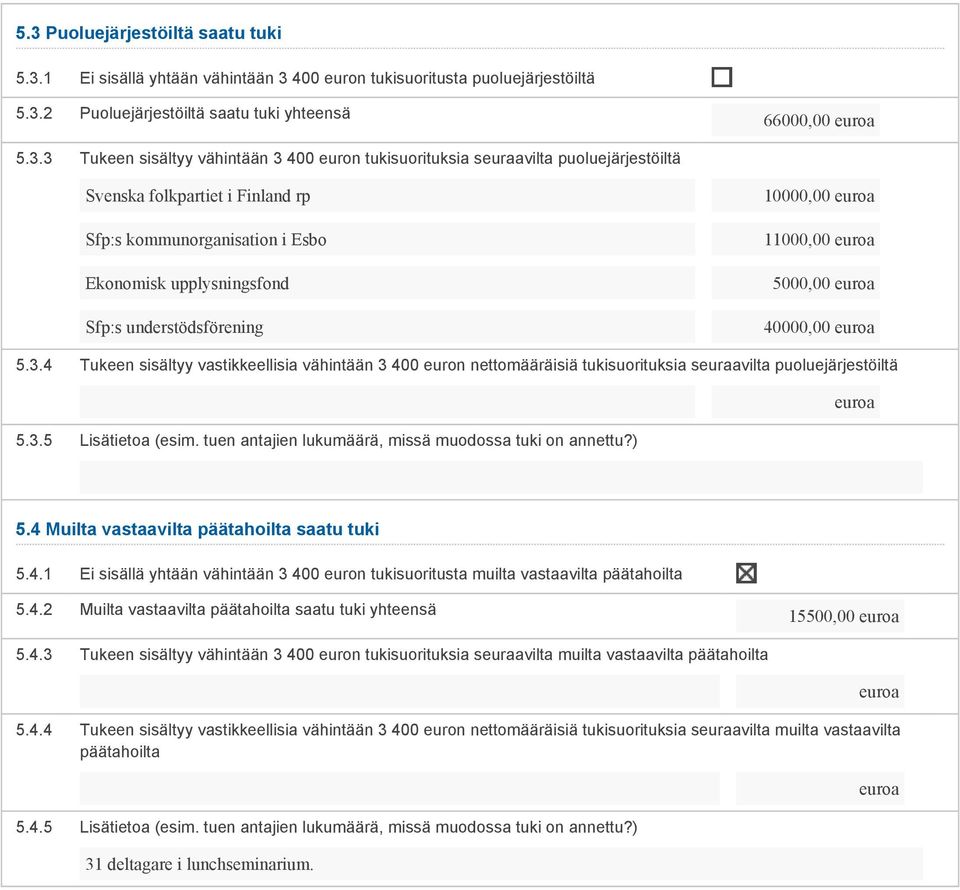 5000,00 40000,00 5.3.4 Tukeen sisältyy vastikkeellisia vähintään 3 400 euron nettomääräisiä tukisuorituksia seuraavilta puoluejärjestöiltä 5.3.5 Lisätietoa (esim.