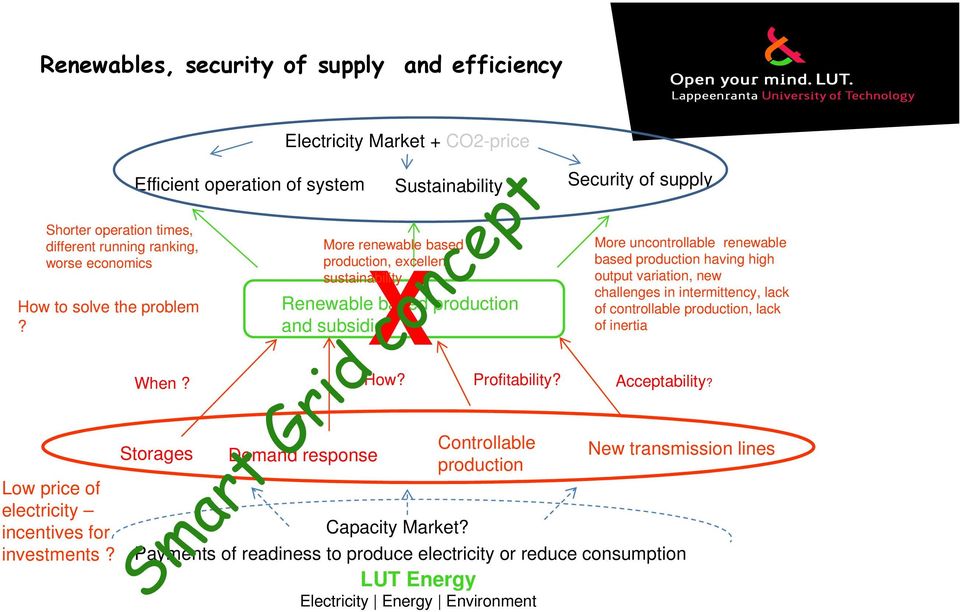 More renewable based production, excellent sustainability X Renewable based production and subsidies More uncontrollable renewable based production having high output variation, new