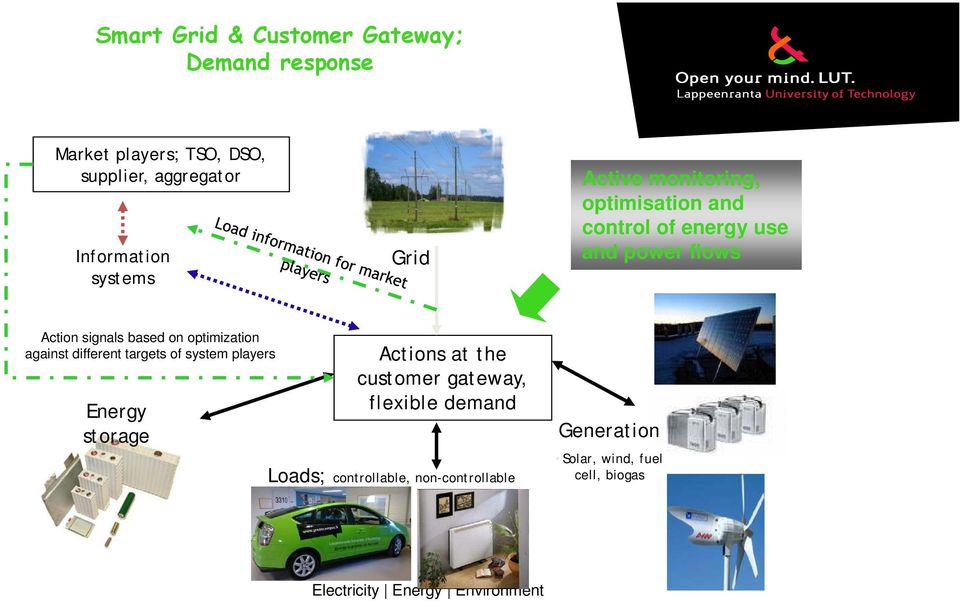 Action signals based on optimization against different targets of system players Energy storage Actions