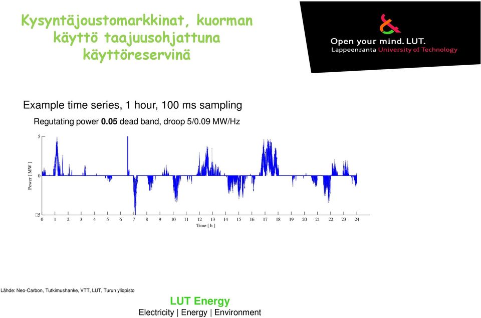 09 MW/Hz 5 Power [ MW ] 0 5 0 1 2 3 4 5 6 7 8 9 10 11 12 13 14 15 16 17 18 19 20