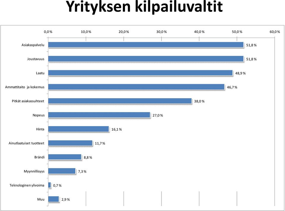 46,7 % Pitkät asiakassuhteet 38,0 % Nopeus 27,0 % Hinta 16,1 % Ainutlaatuiset