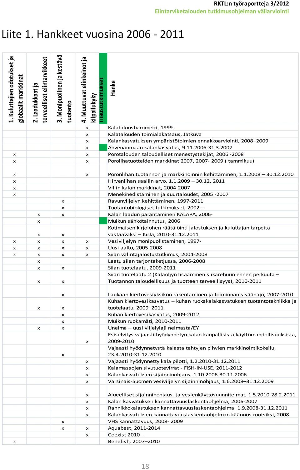 Hankkeet vuosina 2006-2011 RKTL:n työraportteja 3/2012 x Kalatalousbarometri, 1999- x Kalatalouden toimialakatsaus, Jatkuva x Kalankasvatuksen ympäristötoimien ennakkoarviointi, 2008 2009 x