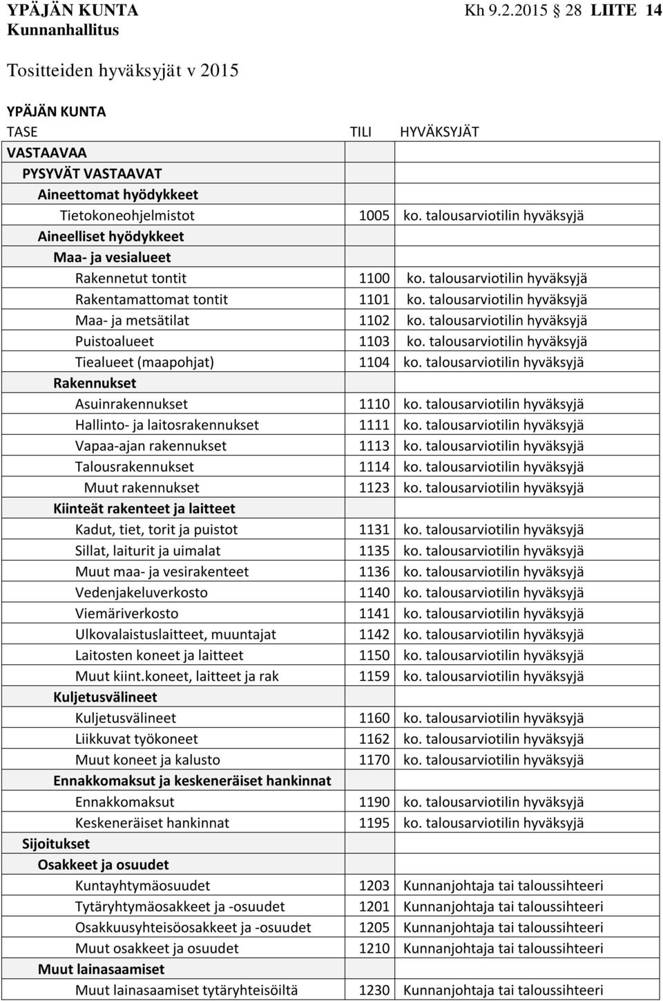 talousarviotilin hyväksyjä Maa- ja metsätilat 1102 ko. talousarviotilin hyväksyjä Puistoalueet 1103 ko. talousarviotilin hyväksyjä Tiealueet (maapohjat) 1104 ko.