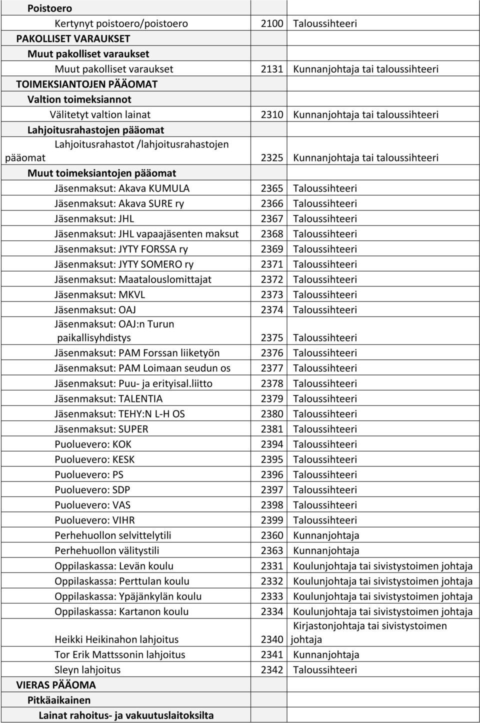 Muut toimeksiantojen pääomat Jäsenmaksut: Akava KUMULA 2365 Taloussihteeri Jäsenmaksut: Akava SURE ry 2366 Taloussihteeri Jäsenmaksut: JHL 2367 Taloussihteeri Jäsenmaksut: JHL vapaajäsenten maksut