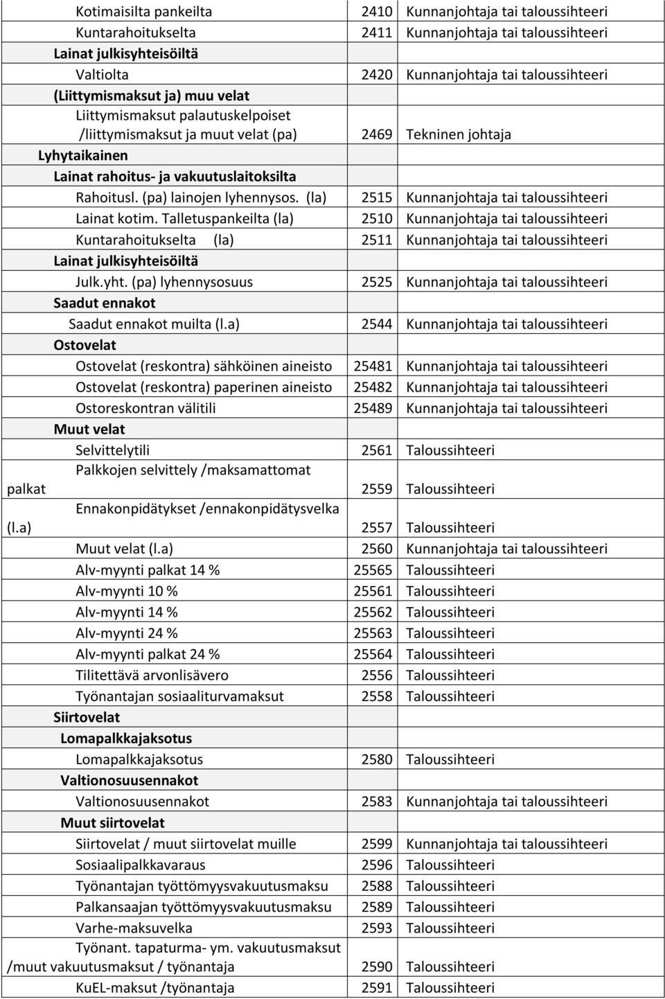 (pa) lainojen lyhennysos. (la) 2515 Kunnanjohtaja tai taloussihteeri Lainat kotim.