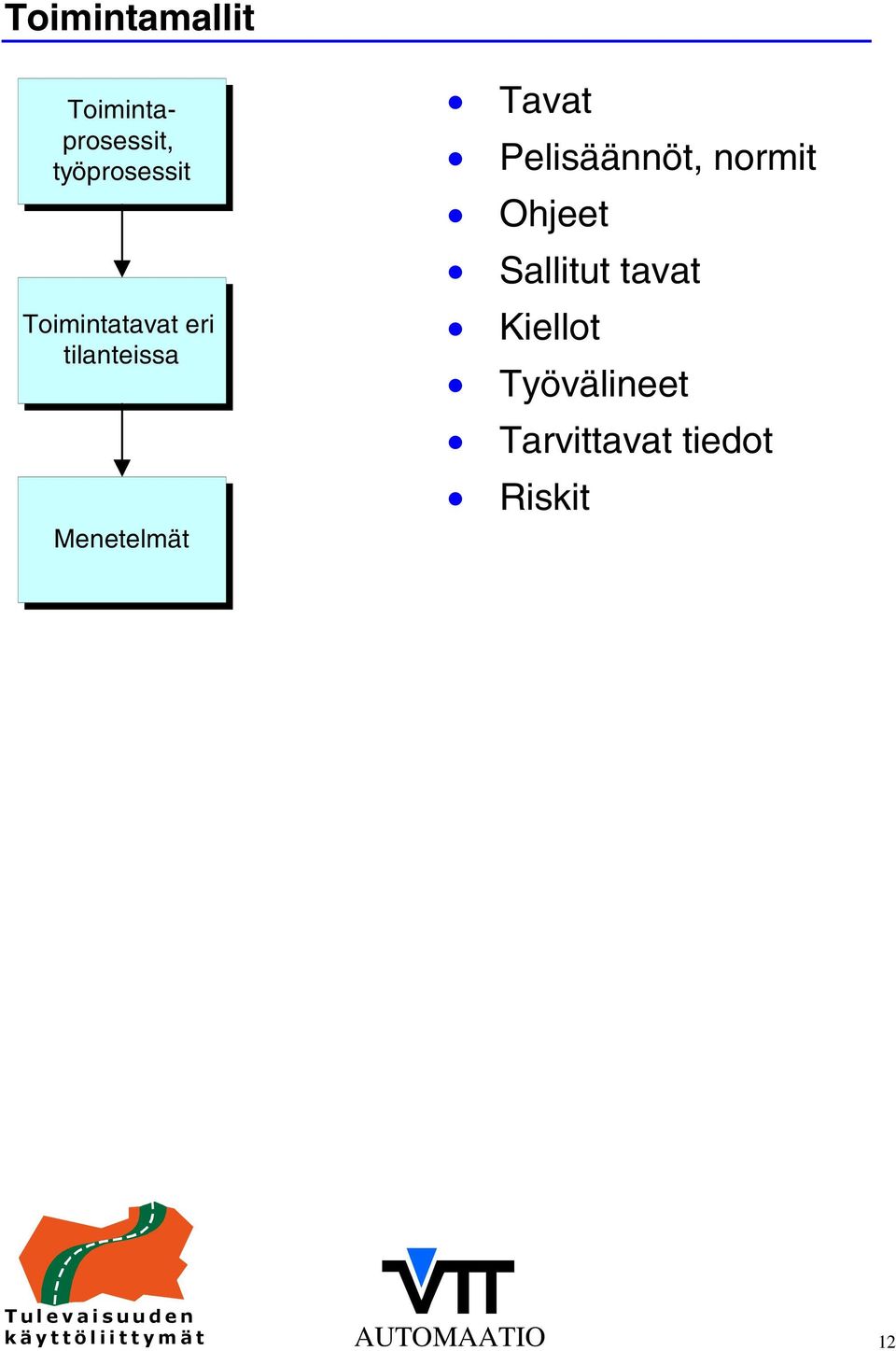Pelisäännöt, normit Ohjeet Sallitut tavat Kiellot
