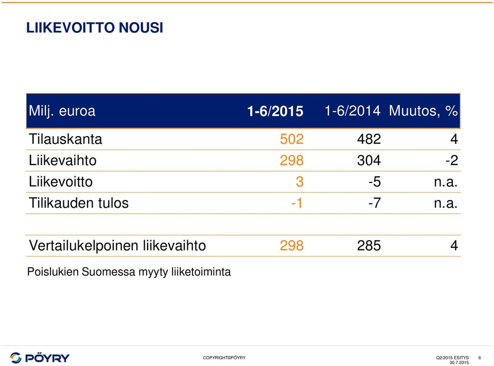 Liikevaihto 298 304-2 Liikevoitto 3-5 n.a. Tilikauden tulos -1-7 n.