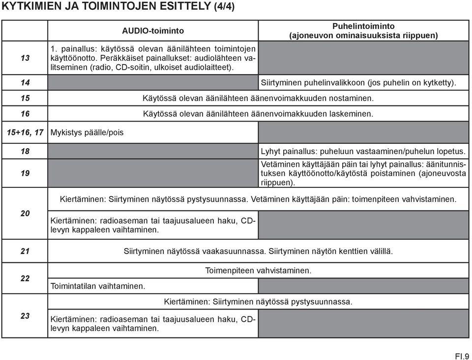 Puhelintoiminto (ajoneuvon ominaisuuksista riippuen) 14 Siirtyminen puhelinvalikkoon (jos puhelin on kytketty). 15 Käytössä olevan äänilähteen äänenvoimakkuuden nostaminen.