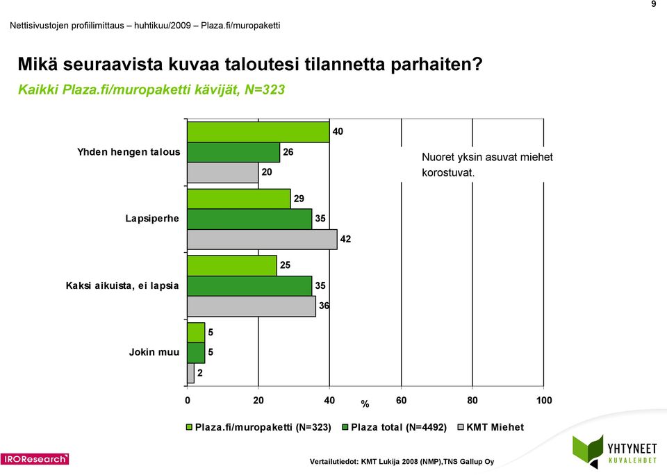 korostuvat. 9 Lapsiperhe 3 Kaksi aikuista, ei lapsia 3 3 Jokin muu Plaza.