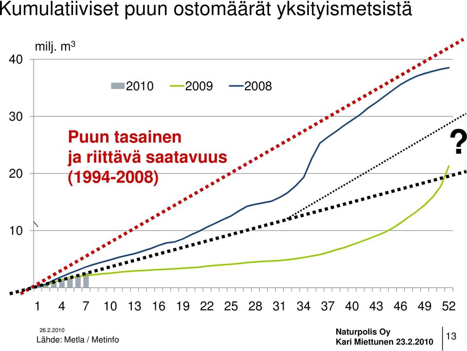 riittävä saatavuus (1994-2008)?