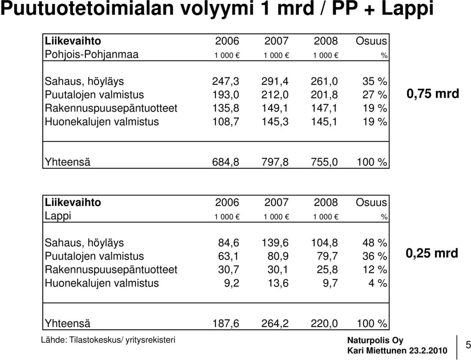 684,8 797,8 755,0 100 % Liikevaihto 2006 2007 2008 Osuus Lappi 1 000 1 000 1 000 % Sahaus, höyläys 84,6 139,6 104,8 48 % Puutalojen valmistus 63,1 80,9 79,7 36