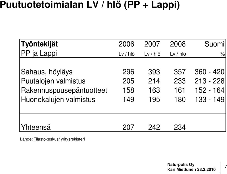 valmistus 205 214 233 213-228 Rakennuspuusepäntuotteet 158 163 161 152-164