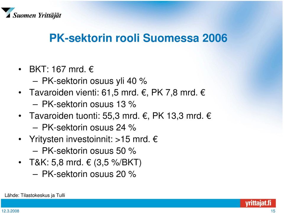 PK-sektorin osuus 13 % Tavaroiden tuonti: 55,3 mrd., PK 13,3 mrd.