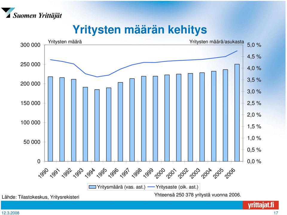 Tilastokeskus, Yritysrekisteri 1992 1993 1994 1995 1996 1997 1998 Yritysmäärä (vas. ast.