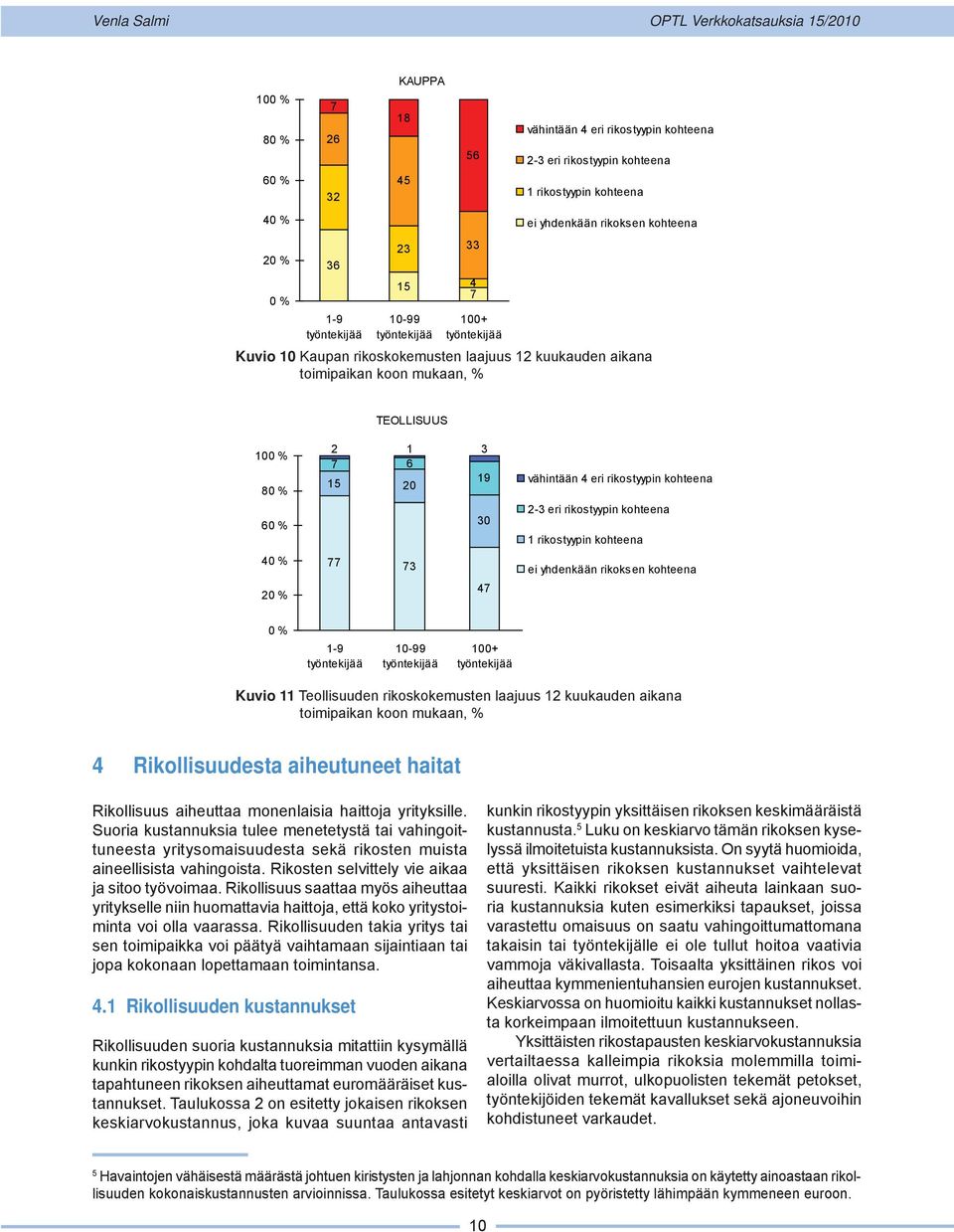 % ei yhdenkään rikoksen kohteena 0 % -9 0-99 00+ Kuvio Teollisuuden rikoskokemusten laajuus kuukauden aikana toimipaikan koon mukaan, % Rikollisuudesta aiheutuneet haitat Rikollisuus aiheuttaa