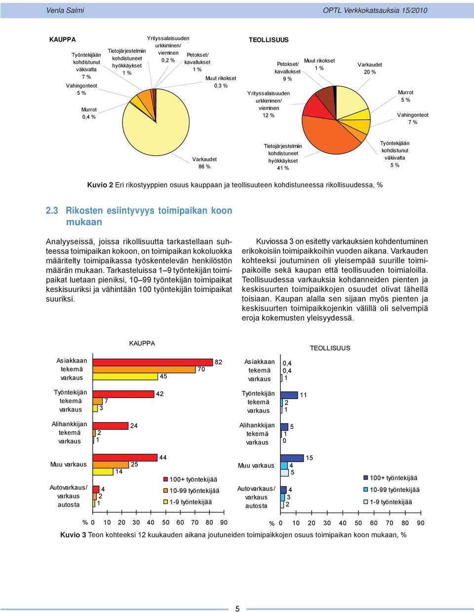 kohdistuneet hyökkäykset % Työntekijään kohdistunut väkivalta % Kuvio Eri rikostyyppien osuus kauppaan ja teollisuuteen kohdistuneessa rikollisuudessa, %.