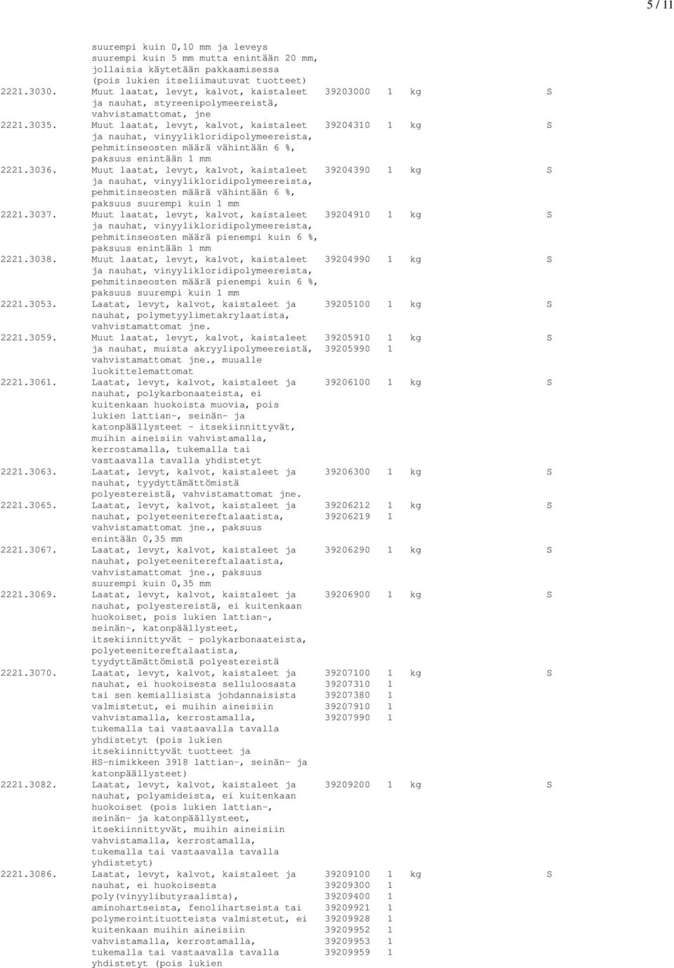 Muut laatat, levyt, kalvot, kaistaleet 39204310 1 kg S ja nauhat, vinyylikloridipolymeereista, pehmitinseosten määrä vähintään 6 %, paksuus enintään 1 mm 2221.3036.