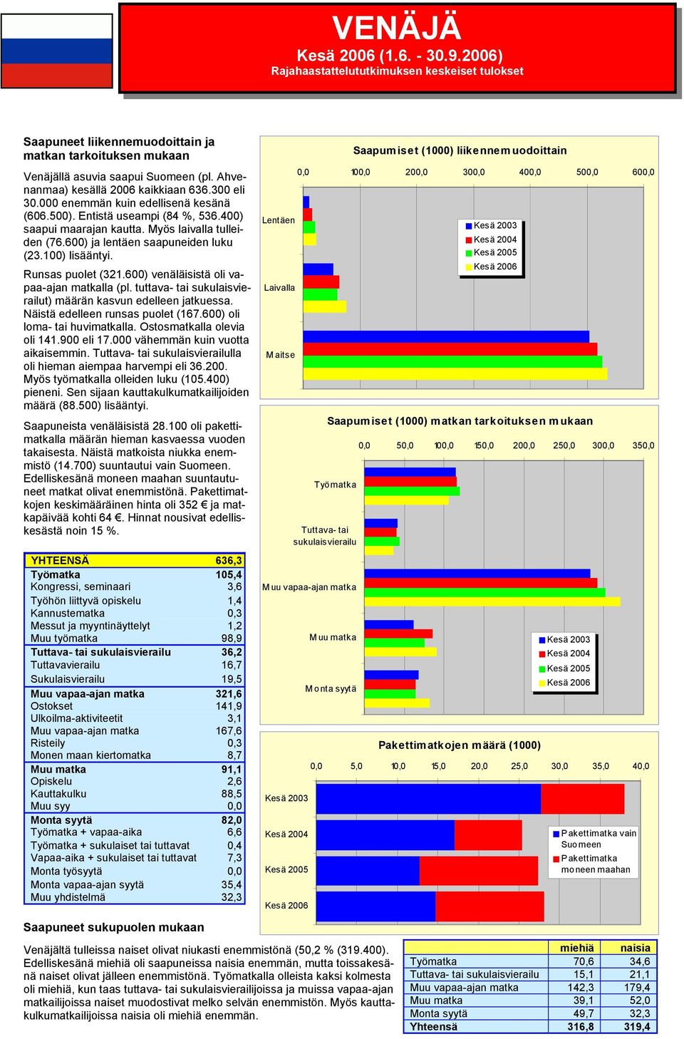 600) ja lentäen saapuneiden luku (23.100) lisääntyi. Runsas puolet (321.600) venäläisistä oli vapaa-ajan lla (pl. tuttava- tai t) määrän kasvun edelleen jatkuessa. Näistä edelleen runsas puolet (167.