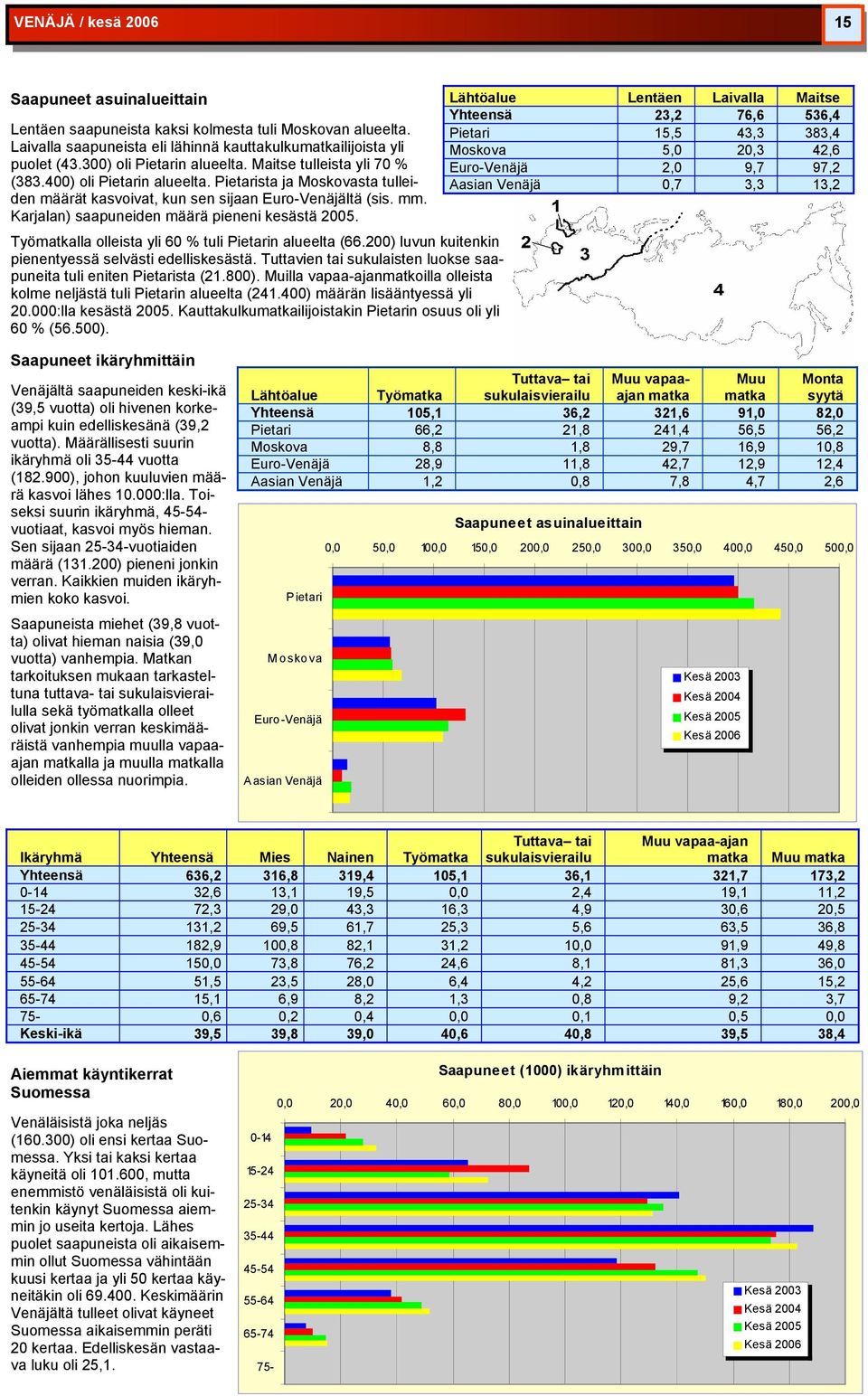 Karjalan) saapuneiden määrä pieneni kesästä 2005. lla olleista yli 60 % tuli Pietarin alueelta (66.200) luvun kuitenkin pienentyessä selvästi edelliskesästä.