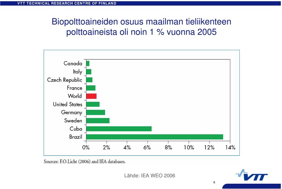 polttoaineista oli noin 1