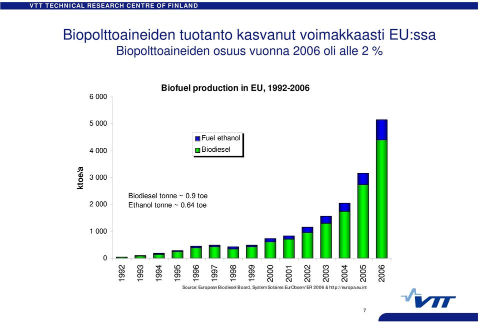 1993 1994 1995 1996 1997 1998 1999 2000 2001 2002 2003 2004 2005 2006 Biodiesel tonne ~ 0.