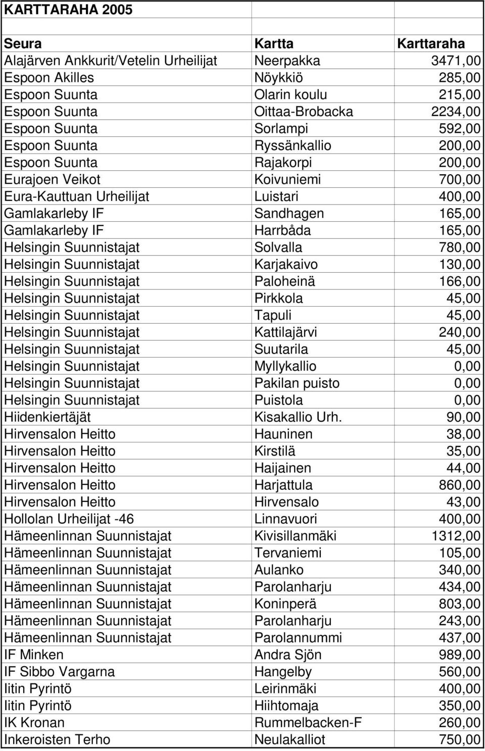 165,00 Gamlakarleby IF Harrbåda 165,00 Helsingin Suunnistajat Solvalla 780,00 Helsingin Suunnistajat Karjakaivo 130,00 Helsingin Suunnistajat Paloheinä 166,00 Helsingin Suunnistajat Pirkkola 45,00