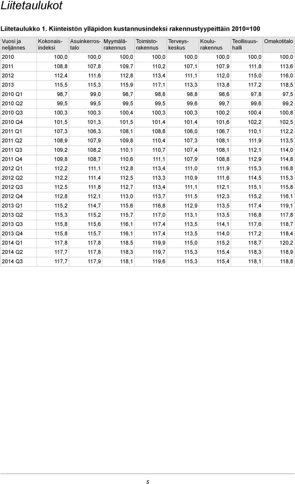 Q4 2013 Q1 2013 Q2 2013 Q3 2013 Q4 2014 Q1 2014 Q2 2014 Q3 Asuinkerrostalo Myymälärakennus Kokonaisindeksi 108,8 112,4 115,5 98,7 100,3 101,5 107,3 108,9 109,2 109,8 112,2 112,2 112,5 112,8 115,2