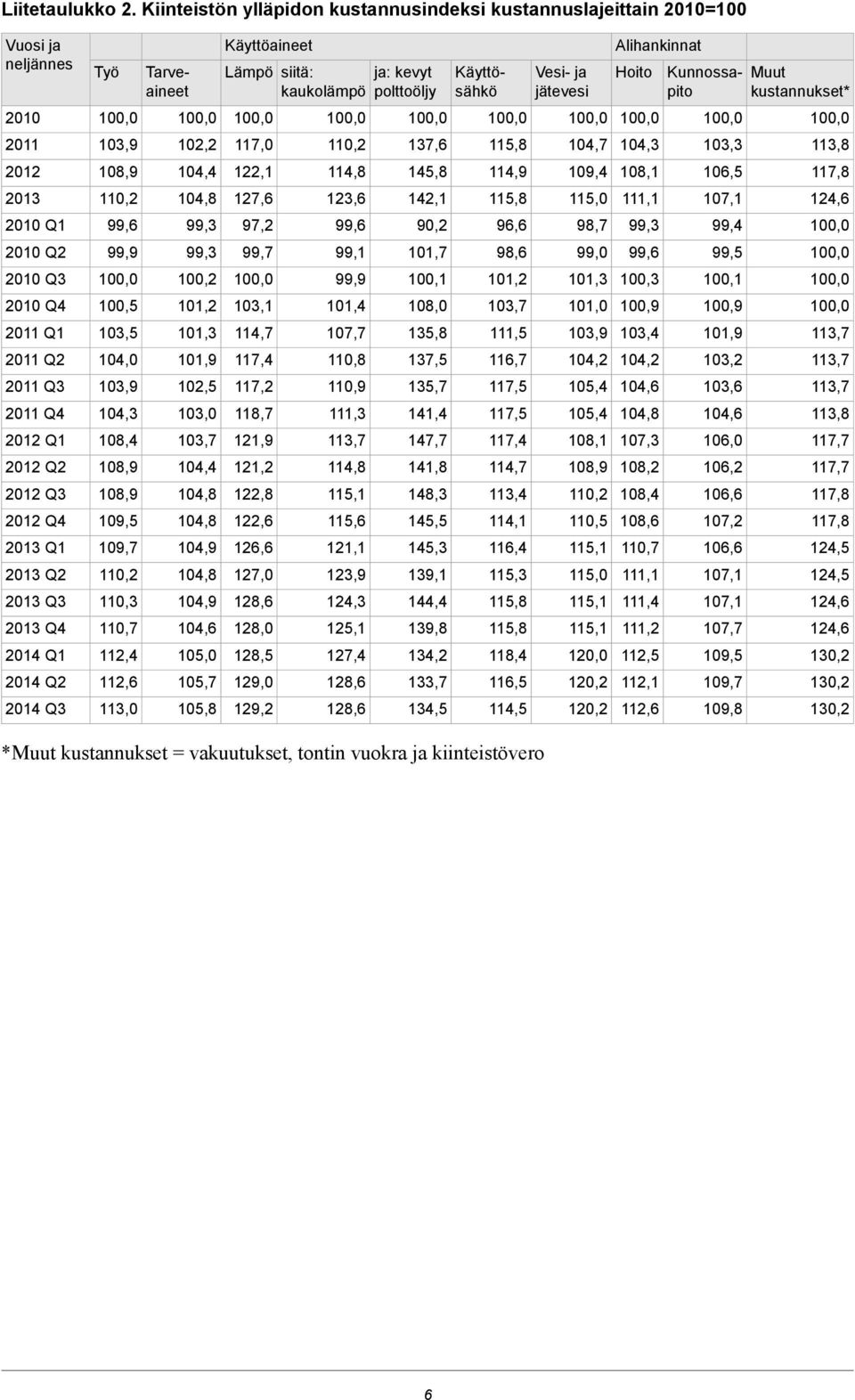 Q4 2013 Q1 2013 Q2 2013 Q3 2013 Q4 2014 Q1 2014 Q2 2014 Q3 Työ 103,9 108,9 99,9 100,5 103,5 104,0 103,9 104,3 108,4 108,9 108,9 109,5 110,3 110,7 112,4 112,6 113,0 Käyttösähkö Tarveaineet 102,2 104,4