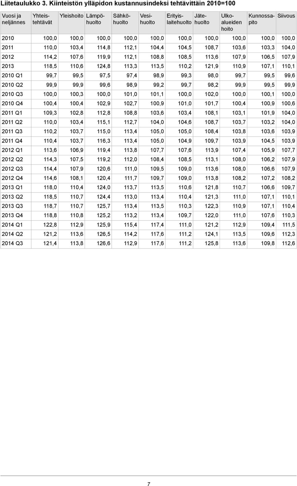 ja neljännes 2010 104,0 103,3 103,6 108,7 104,5 104,4 112,1 114,8 103,4 110,0 2011 106,5 108,5 108,8 112,1 119,9 107,6 114,2 2012 110,1 110,9 121,9 113,3 124,8 110,6 118,5 2013 99,7 98,0 99,3 98,9