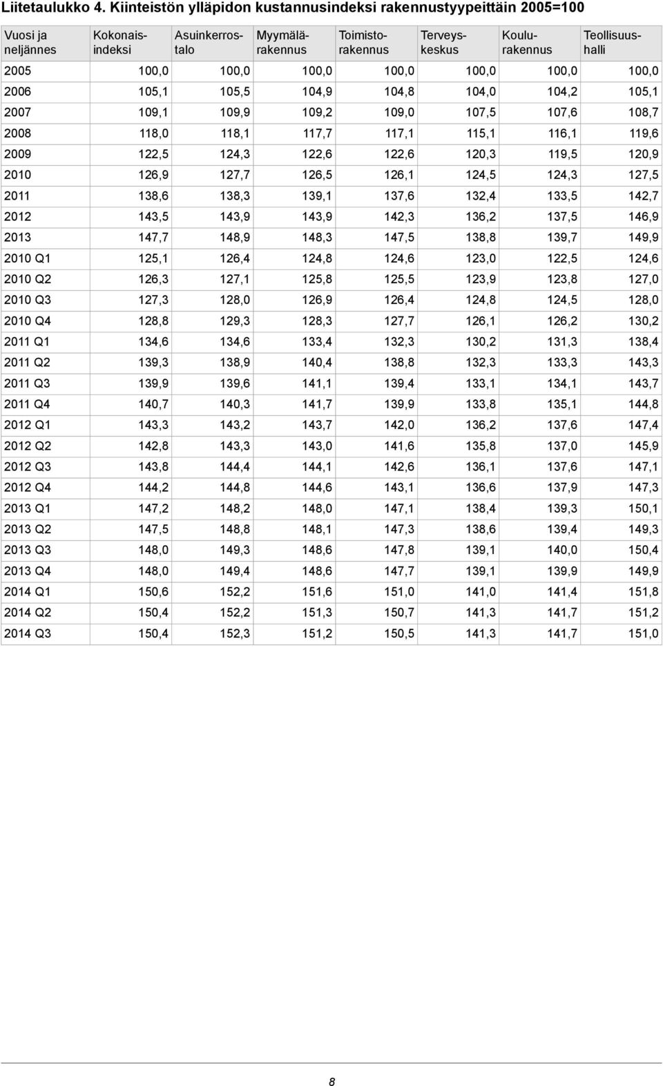 2012 Q1 2012 Q2 2012 Q3 2012 Q4 2013 Q1 2013 Q2 2013 Q3 2013 Q4 2014 Q1 2014 Q2 2014 Q3 Asuinkerrostalo Kokonaisindeksi 105,1 109,1 118,0 122,5 126,9 138,6 143,5 147,7 125,1 126,3 127,3 128,8 134,6