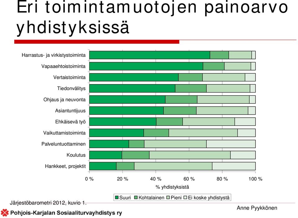 Ehkäisevä työ Vaikuttamistoiminta Palveluntuottaminen Koulutus Hankkeet, projektit 0 % 20 %