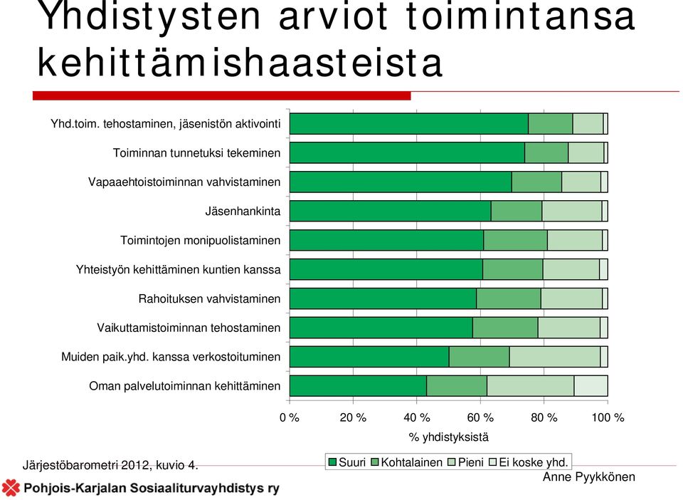 tehostaminen, jäsenistön aktivointi Toiminnan tunnetuksi tekeminen Vapaaehtoistoiminnan vahvistaminen Jäsenhankinta