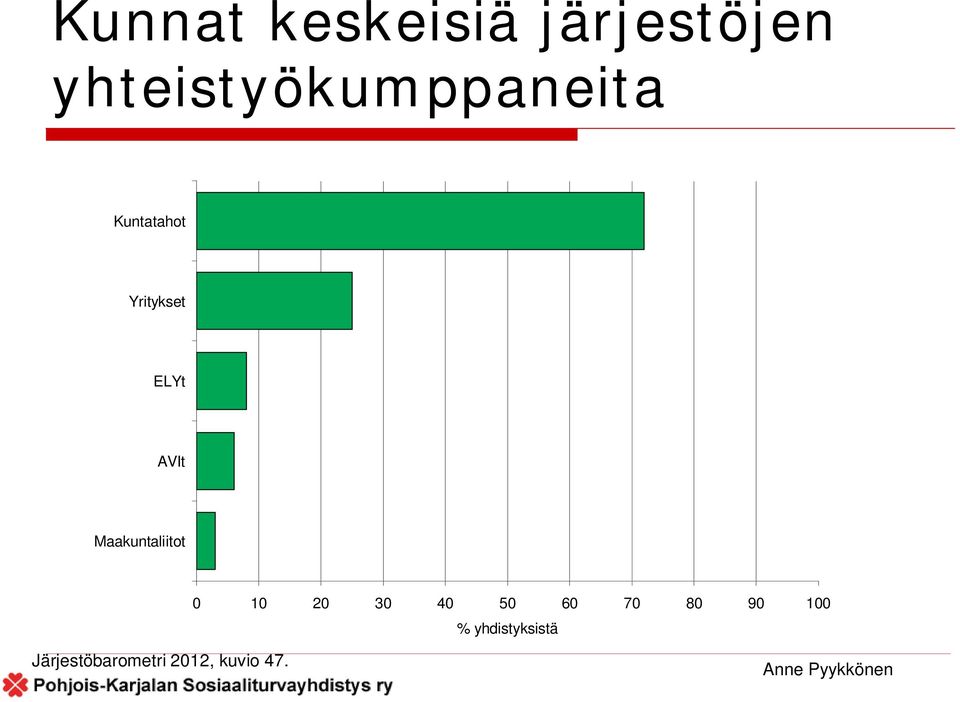 ELYt AVIt Maakuntaliitot 0 10 20 30 40 50 60