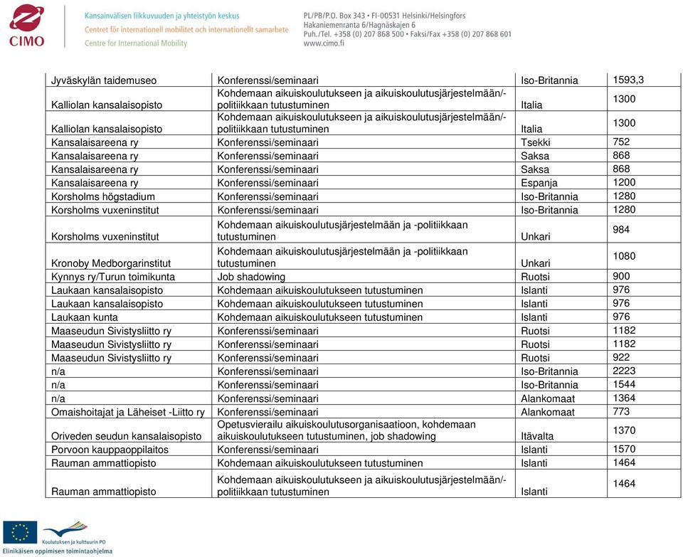 Konferenssi/seminaari Iso-Britannia 1280 Korsholms vuxeninstitut Konferenssi/seminaari Iso-Britannia 1280 Korsholms vuxeninstitut 984 Kronoby Medborgarinstitut 1080 Kynnys ry/turun toimikunta Job