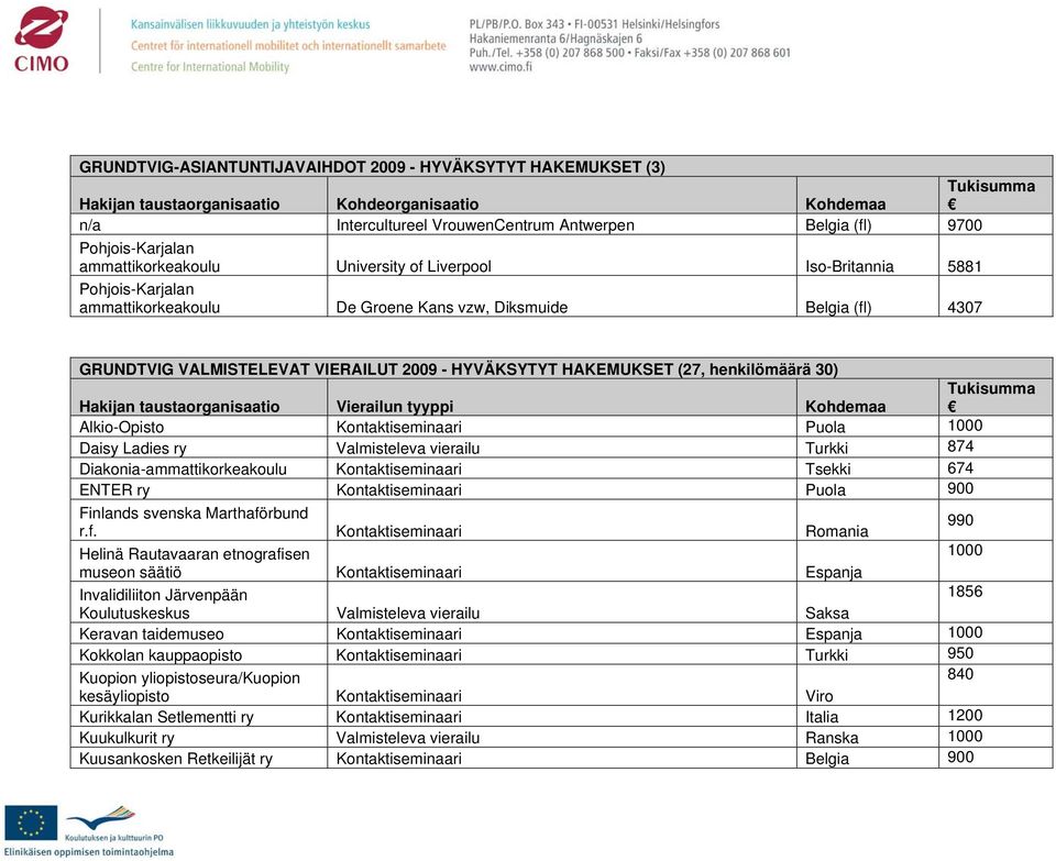 henkilömäärä 30) Hakijan taustaorganisaatio Vierailun tyyppi Kohdemaa Tukisumma Alkio-Opisto Kontaktiseminaari Puola 1000 Daisy Ladies ry Valmisteleva vierailu Turkki 874 Diakonia-ammattikorkeakoulu