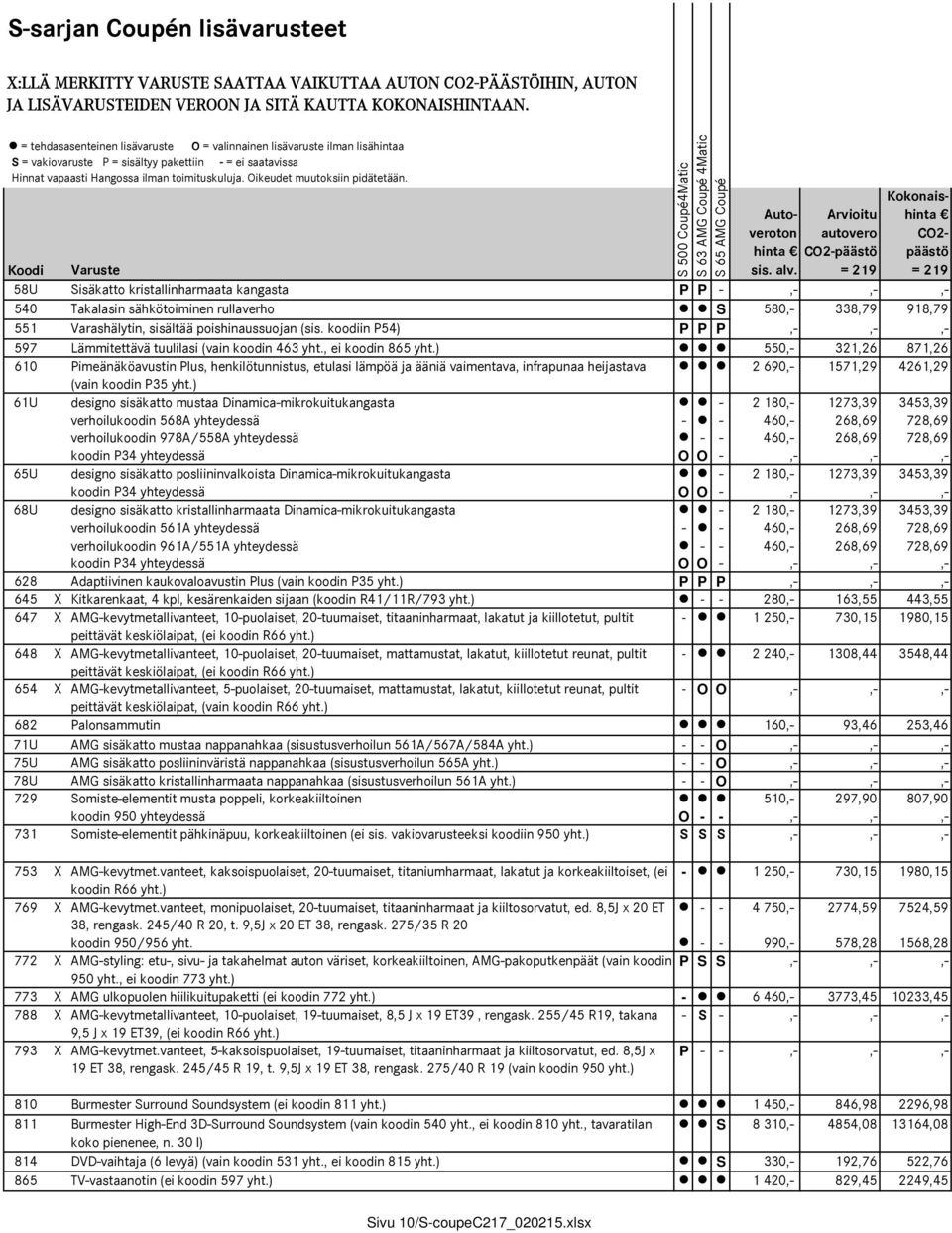 = 219 CO2- päästö = 219 Koodi Varuste 58U Sisäkatto kristallinharmaata kangasta P P -,-,-,- 540 Takalasin sähkötoiminen rullaverho S 580,- 338,79 918,79 551 Varashälytin, sisältää poishinaussuojan