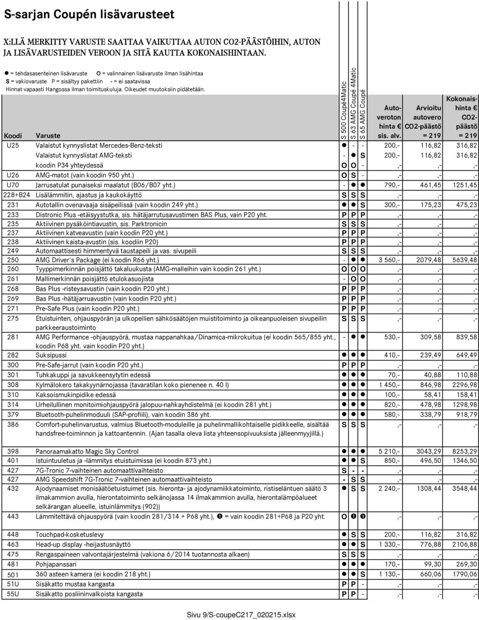 = 219 CO2- päästö = 219 Koodi Varuste U25 Valaistut kynnyslistat Mercedes-Benz-teksti - - 200,- 116,82 316,82 Valaistut kynnyslistat AMG-teksti - S 200,- 116,82 316,82 koodin P34 yhteydessä O O