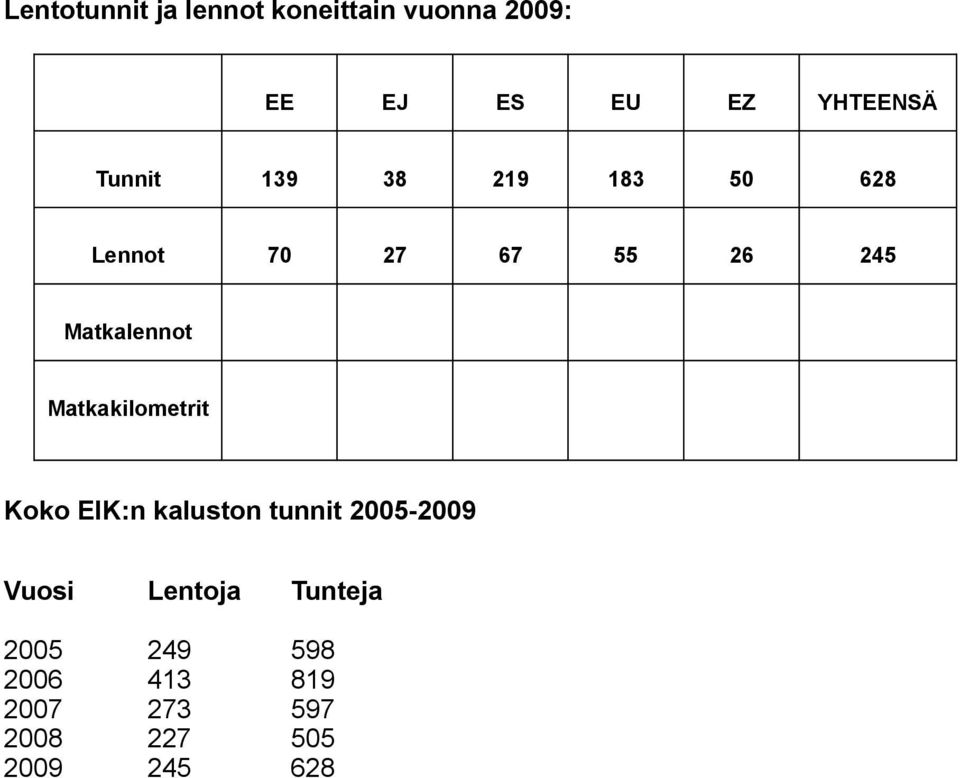 Matkalennot Matkakilometrit Koko EIK:n kaluston tunnit 2005-2009