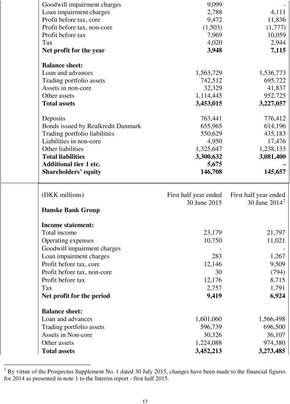 assets 3,453,015 3,227,057 Deposits 763,441 776,412 Bonds issued by Realkredit Danmark 655,965 614,196 Trading portfolio liabilities 550,629 435,183 Liabilities in non-core 4,950 17,476 Other