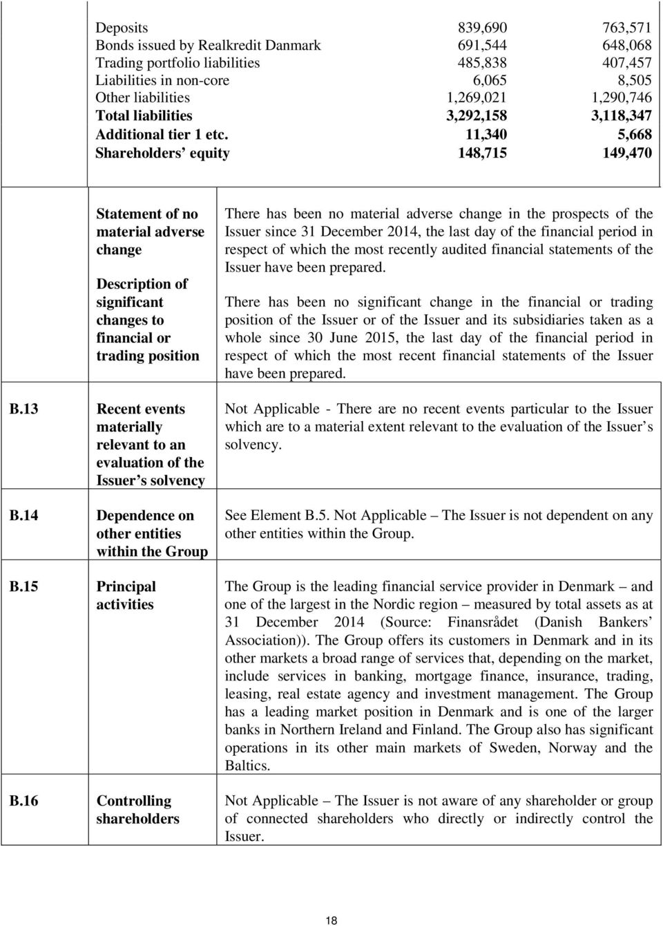 11,340 5,668 Shareholders equity 148,715 149,470 Statement of no material adverse change Description of significant changes to financial or trading position B.