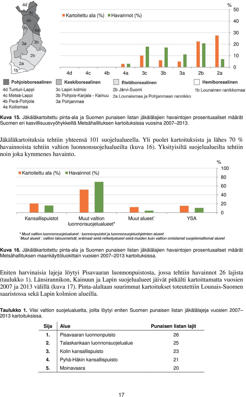 Jäkäläkartoituksia tehtiin yhteensä 11 suojelualueella. Yli puolet kartoituksista ja lähes 7 % havainnoista tehtiin valtion luonnonsuojelualueilta (kuva 16).