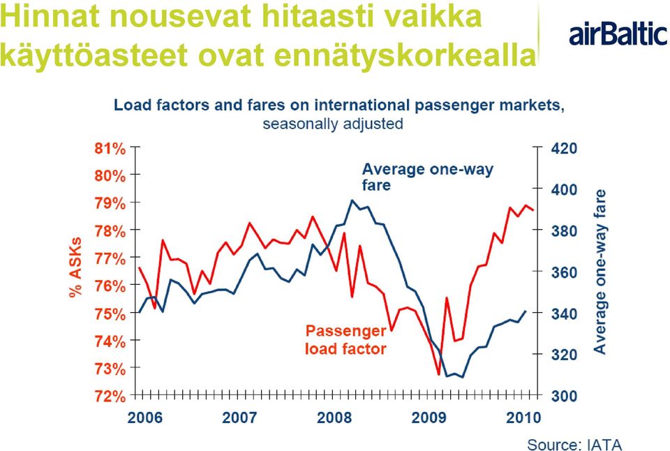 käyttöasteet