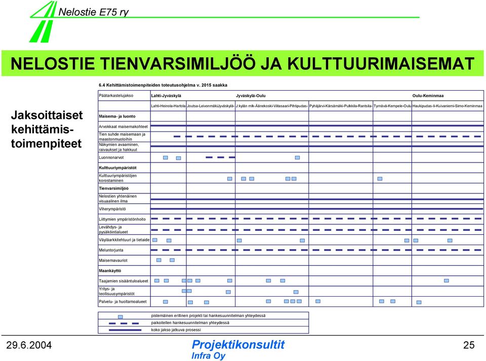 Näkymien avaaminen, raivaukset ja hakkuut Luonnonarvot Kulttuuriympäristöt Kulttuuriympäristöjen korostaminen Tienvarsimiljöö Nelostien yhtenäinen visuaalinen ilma Viherympäristö Liittymien