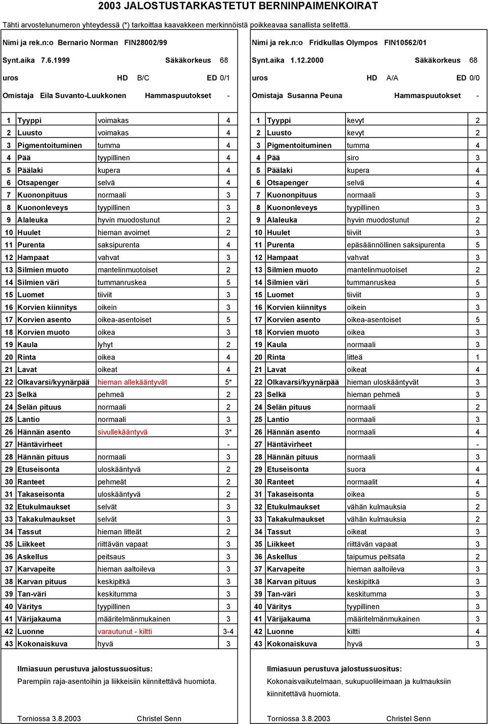 6/01 Synt.aika 7.6.1999 Säkäkorkeus 68 Synt.aika 1.1.000 Säkäkorkeus 68 uros HD B/C ED 0/1 uros HD A/A ED 0/0 Omistaja Eila SuvantoLuukkonen Omistaja Susanna Peuna 1 Tyyppi voimakas 1 Tyyppi kevyt