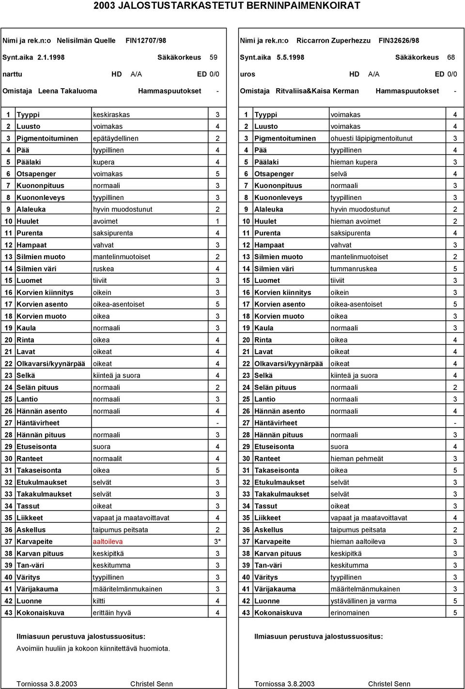 .1998 Säkäkorkeus 68 narttu HD A/A ED 0/0 uros HD A/A ED 0/0 Omistaja Leena Takaluoma Omistaja Ritvaliisa&Kaisa Kerman 1 Tyyppi keskiraskas 1 Tyyppi voimakas Luusto voimakas Luusto voimakas