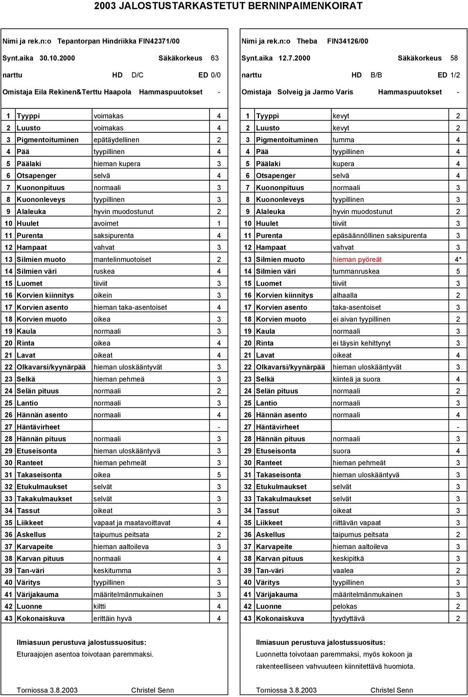 000 Säkäkorkeus 8 narttu HD D/C ED 0/0 narttu HD B/B ED 1/ Omistaja Eila Rekinen&Terttu Haapola Omistaja Solveig ja Jarmo Varis 1 Tyyppi voimakas 1 Tyyppi kevyt Luusto voimakas Luusto kevyt