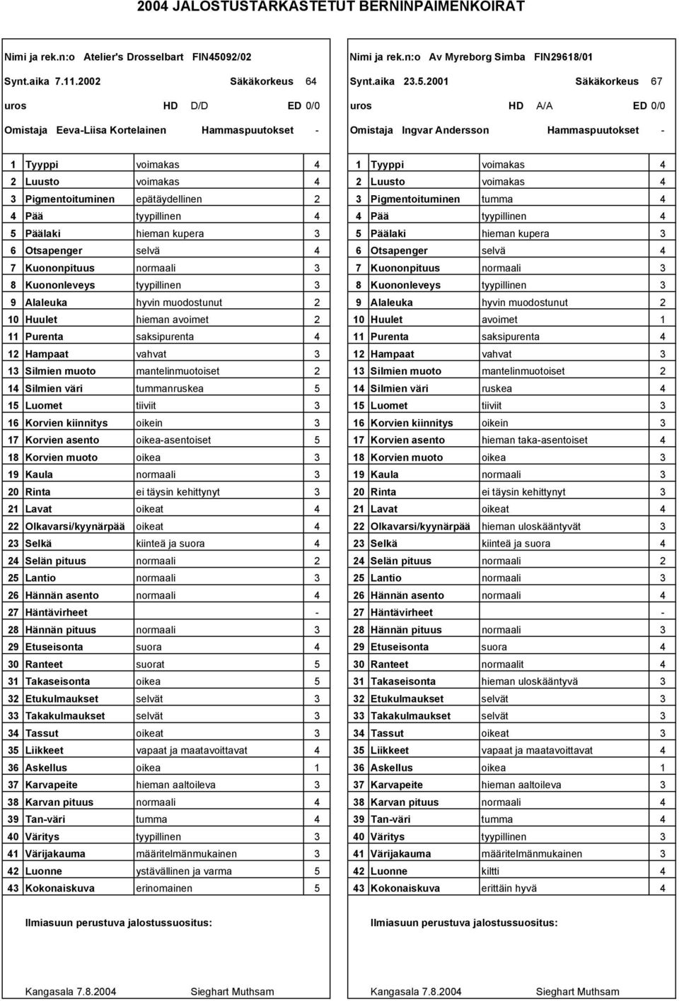 .001 Säkäkorkeus 67 uros HD D/D ED 0/0 uros HD A/A ED 0/0 Omistaja EevaLiisa Kortelainen Omistaja Ingvar Andersson 1 Tyyppi voimakas 1 Tyyppi voimakas Luusto voimakas Luusto voimakas Pigmentoituminen