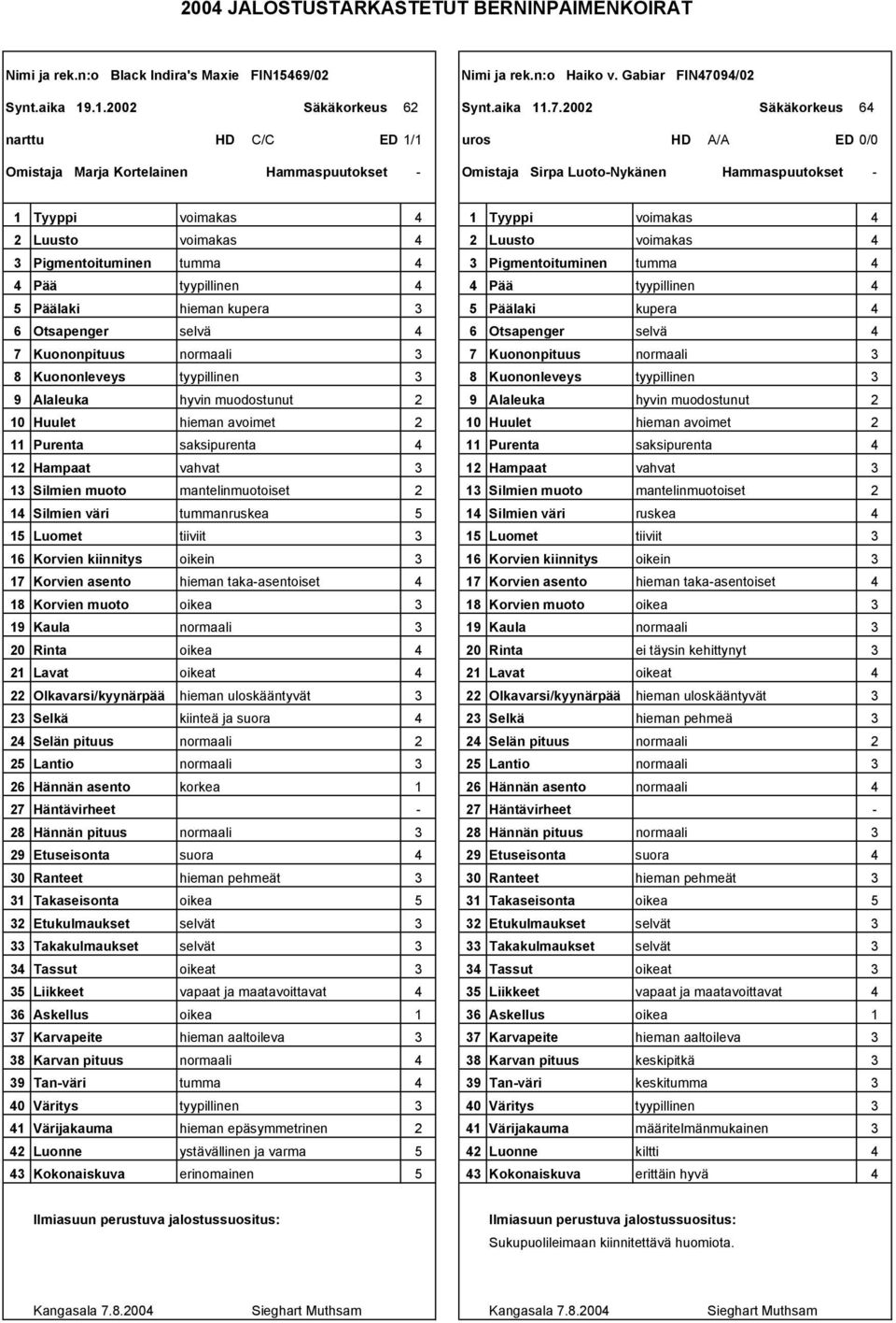 00 Säkäkorkeus 6 narttu HD C/C ED 1/1 uros HD A/A ED 0/0 Omistaja Marja Kortelainen Omistaja Sirpa LuotoNykänen 1 Tyyppi voimakas 1 Tyyppi voimakas Luusto voimakas Luusto voimakas Pigmentoituminen