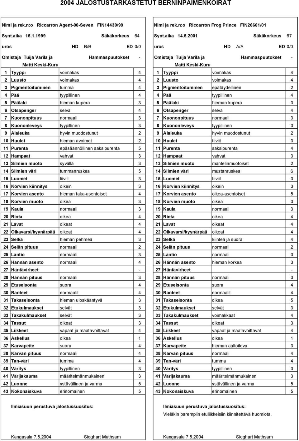 .001 Säkäkorkeus 67 uros HD B/B ED 0/0 uros HD A/A ED 0/0 Omistaja Tuija Varila ja Omistaja Tuija Varila ja Matti KeskiKuru Matti KeskiKuru 1 Tyyppi voimakas 1 Tyyppi voimakas Luusto voimakas Luusto