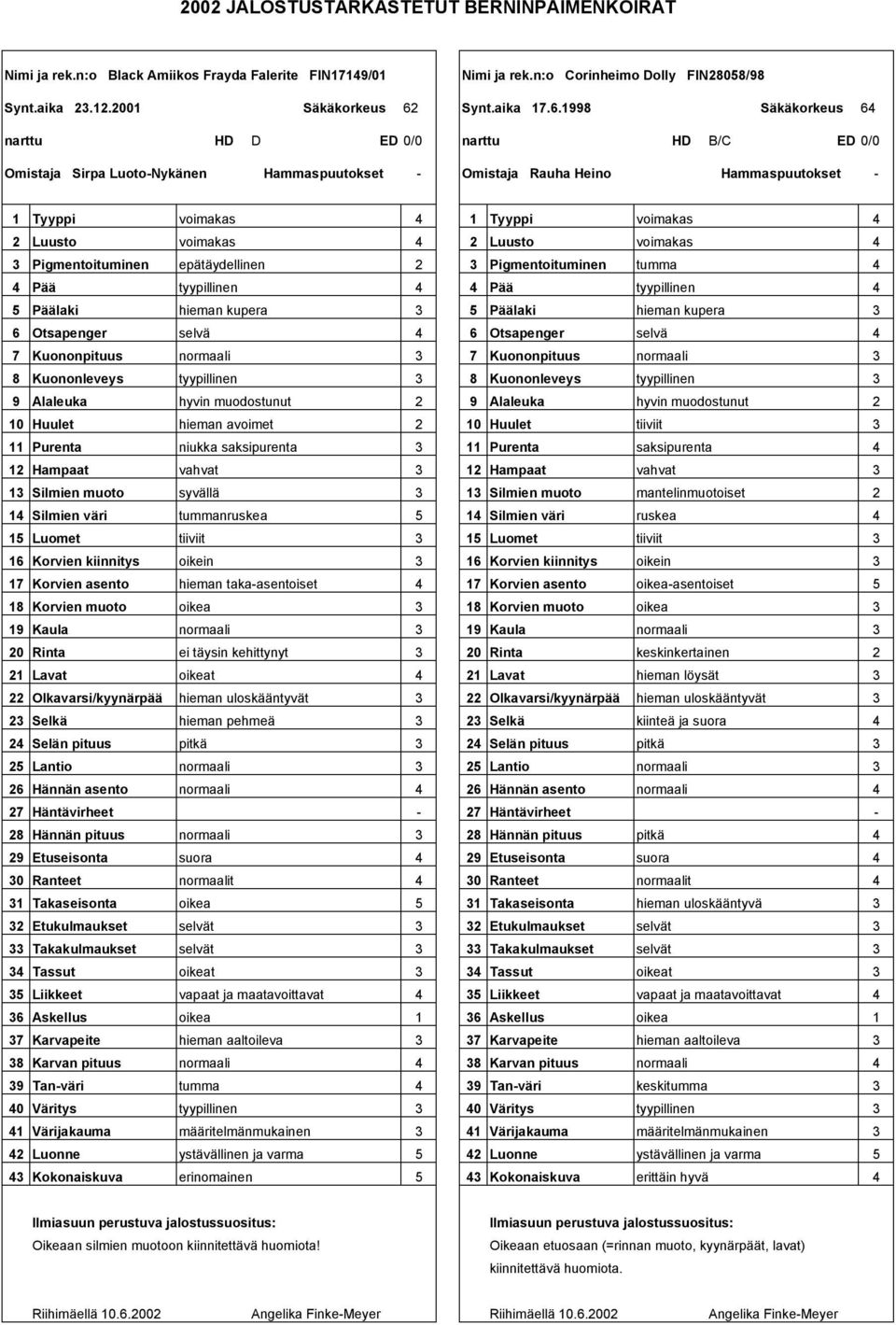 1998 Säkäkorkeus 6 narttu HD D ED 0/0 narttu HD B/C ED 0/0 Omistaja Sirpa LuotoNykänen Omistaja Rauha Heino 1 Tyyppi voimakas 1 Tyyppi voimakas Luusto voimakas Luusto voimakas Pigmentoituminen